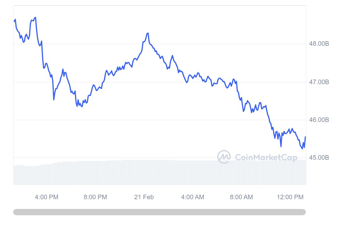 $3 billion drains from Solana in a day; What’s happening?