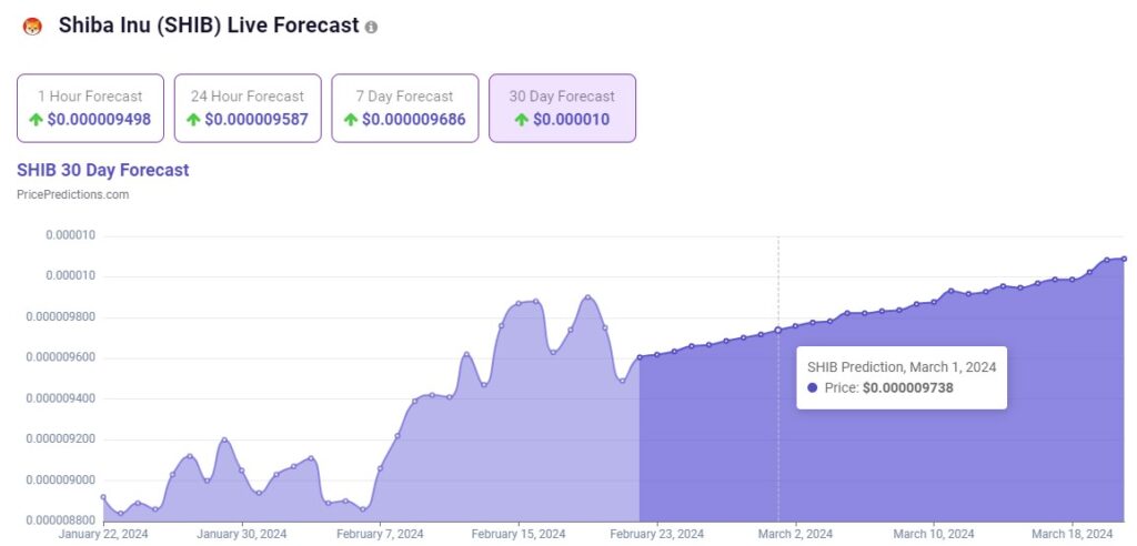 Machine learning algorithm predicts SHIB price on March 1, 2024