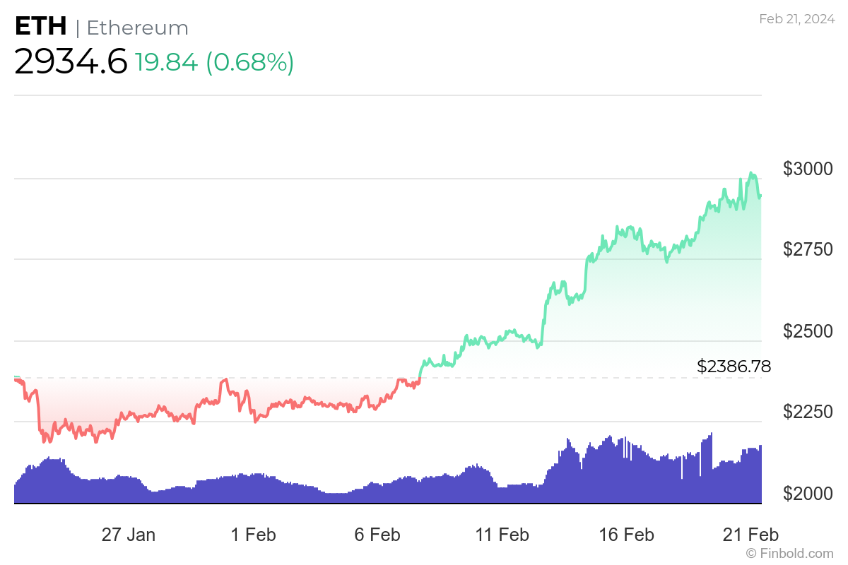 Can Ethereum hit $10,000 in 2024?