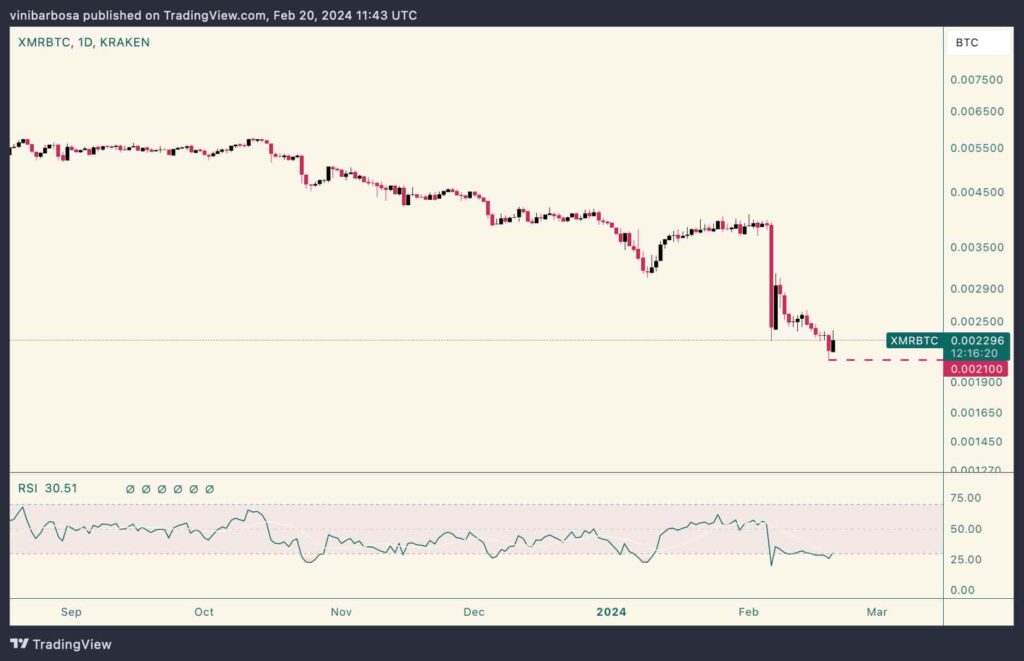 Binance suspends Monero withdrawals a day before delisting XMR