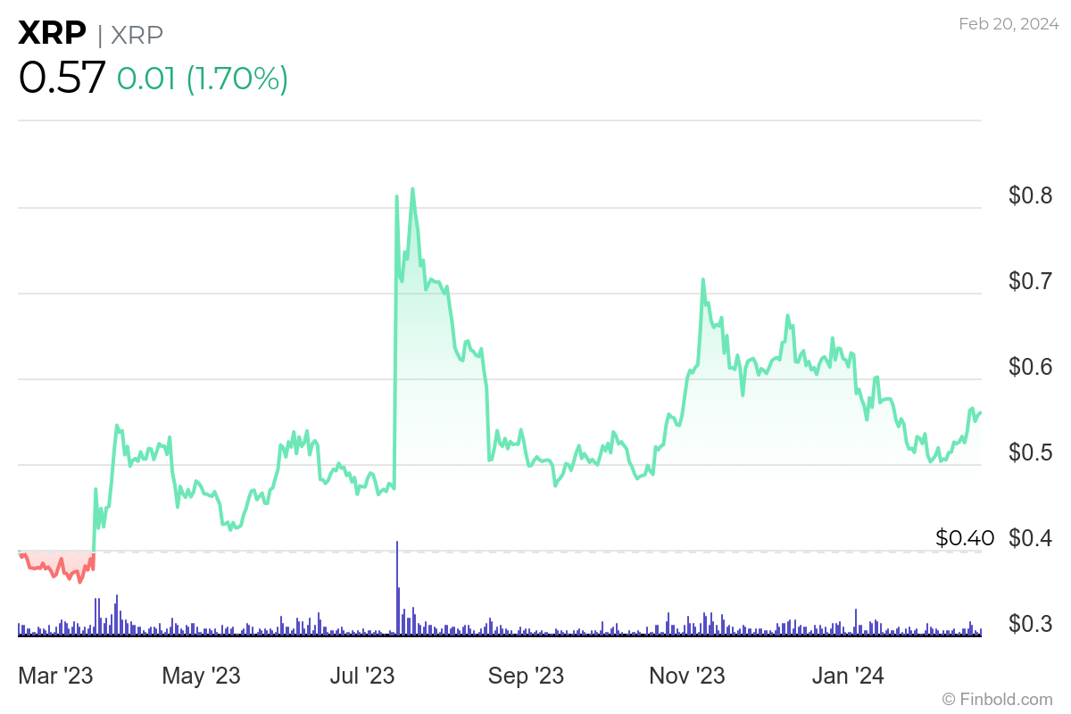 Will XRP ever reach $1?