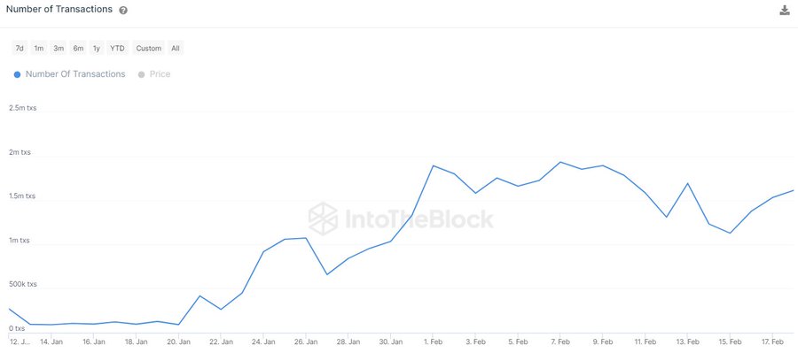 Dogecoin price prediction as DOGE surpasses 1 million daily transactions in February