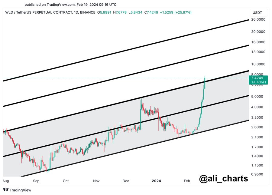 This AI token threatens 250% bullish breakout, currently priced at $7.5