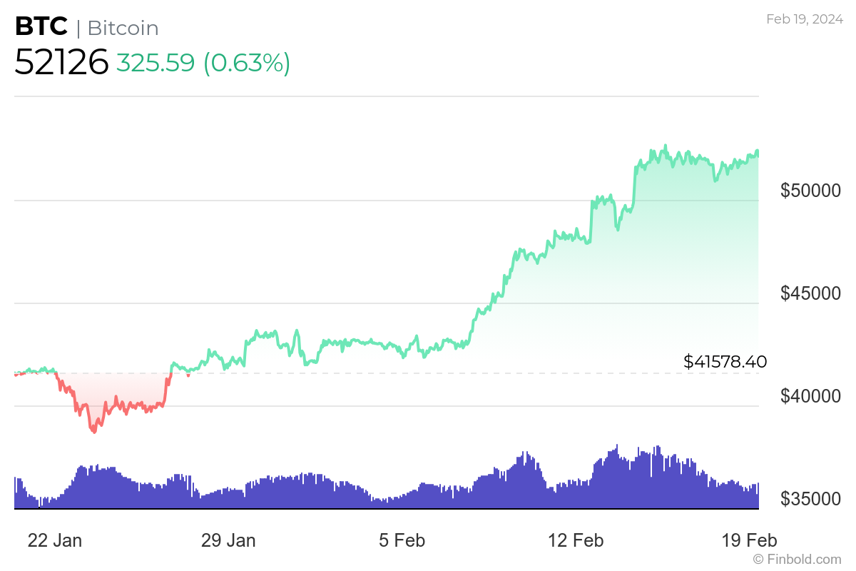 ‘Rich Dad’ R. Kiyosaki predicts Bitcoin to $100k by June 2024