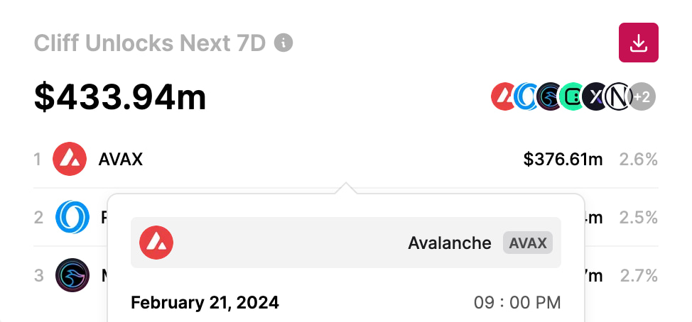 Avalanche sell-off alert: Nearly $400M of unlocked AVAX