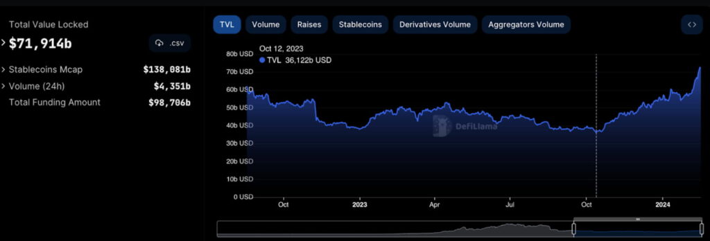 Funds locked in DeFi surged 100% in 4 months, reaching 2-year high