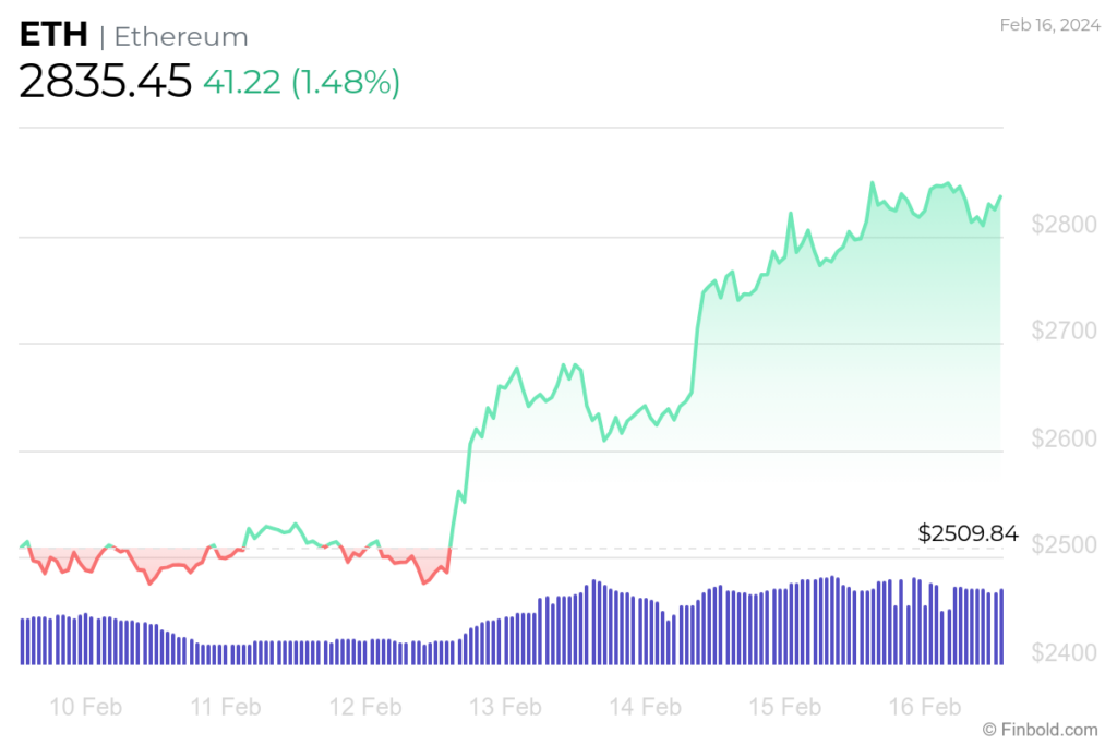 We asked ChatGPT what will be Ethereum price after 2024 Bitcoin halving