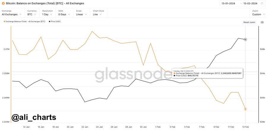 Bullish? Bitcoin on exchanges drops to lowest in 6 years