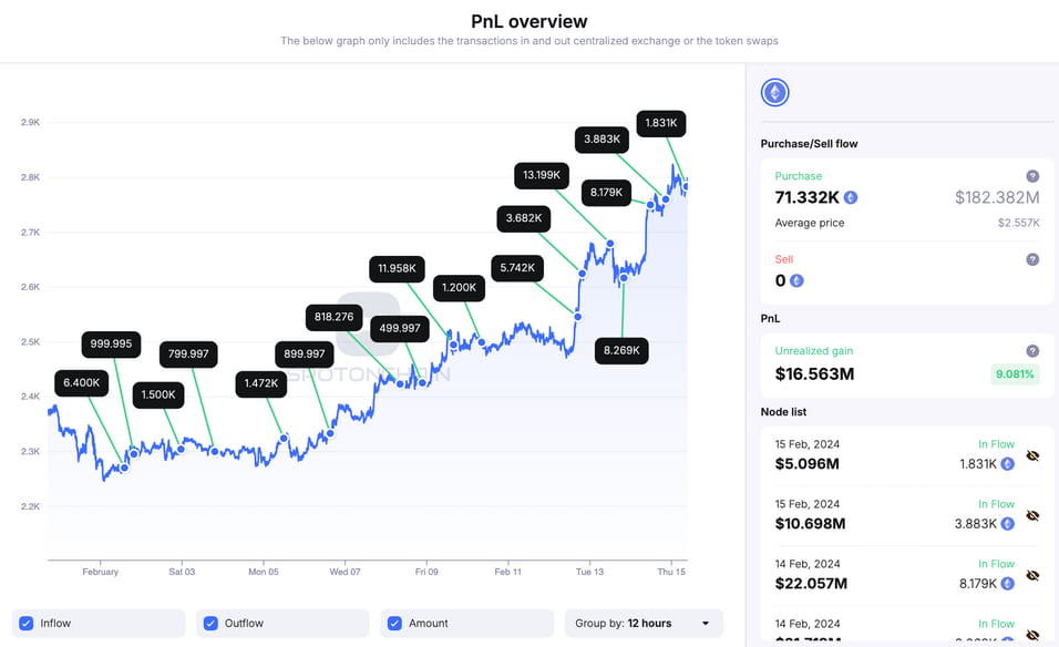 Massive Ethereum whale stacks nearly $200M in February