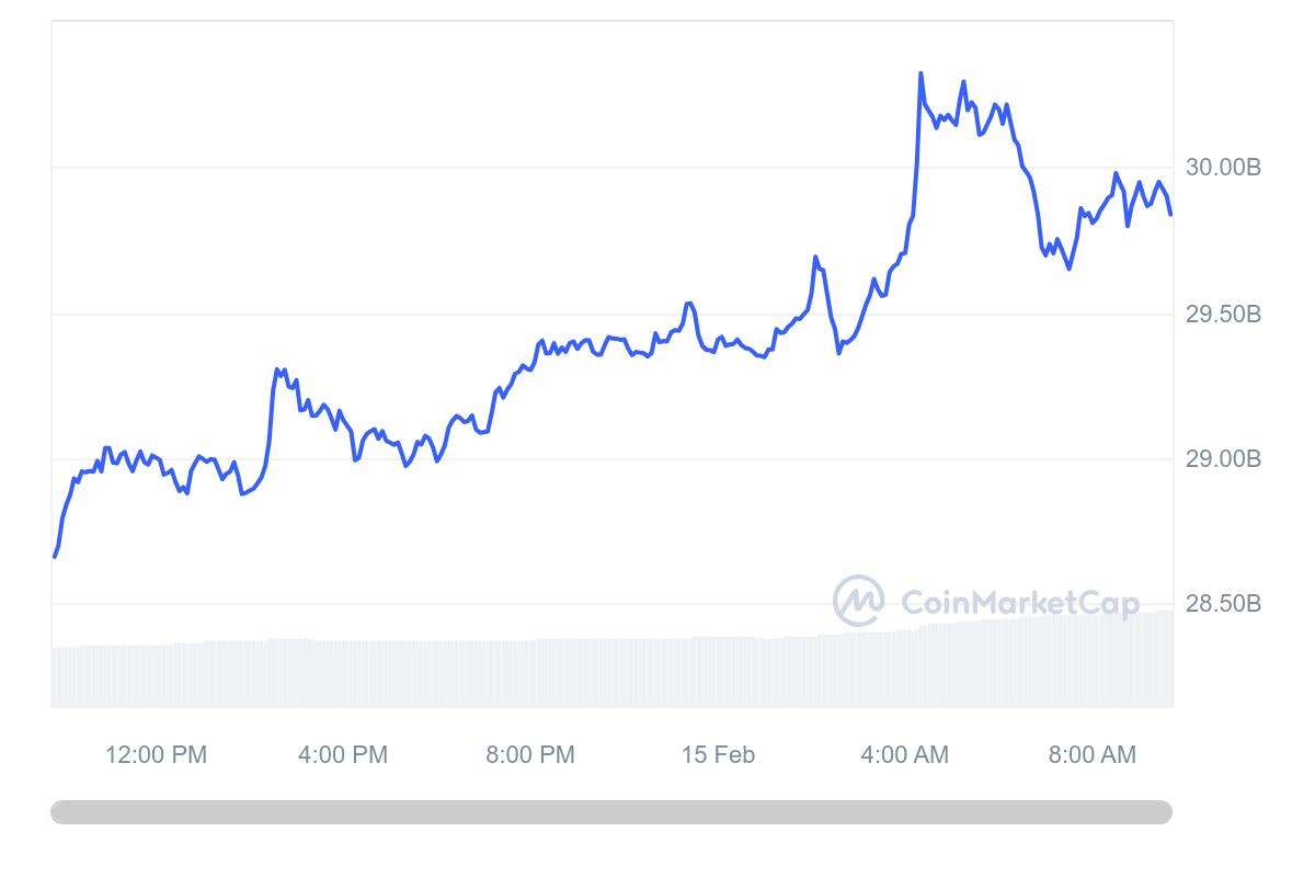 XRP attracts over $1 billion in bullish daily sprint