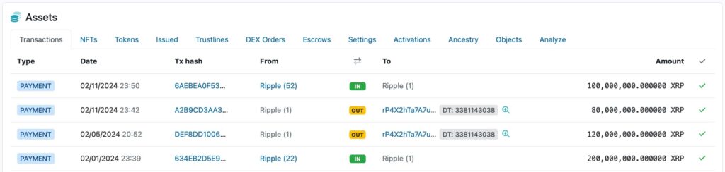 Dormant Ripple wallet wakes up to dump another 100 million XRP