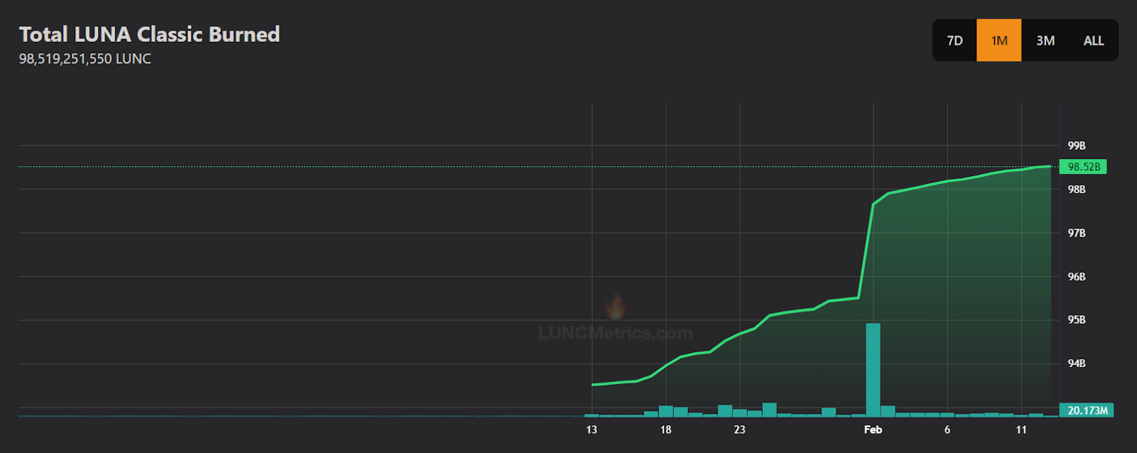 Terra Classic nears 100 billion burn milestone: Bullish for LUNC