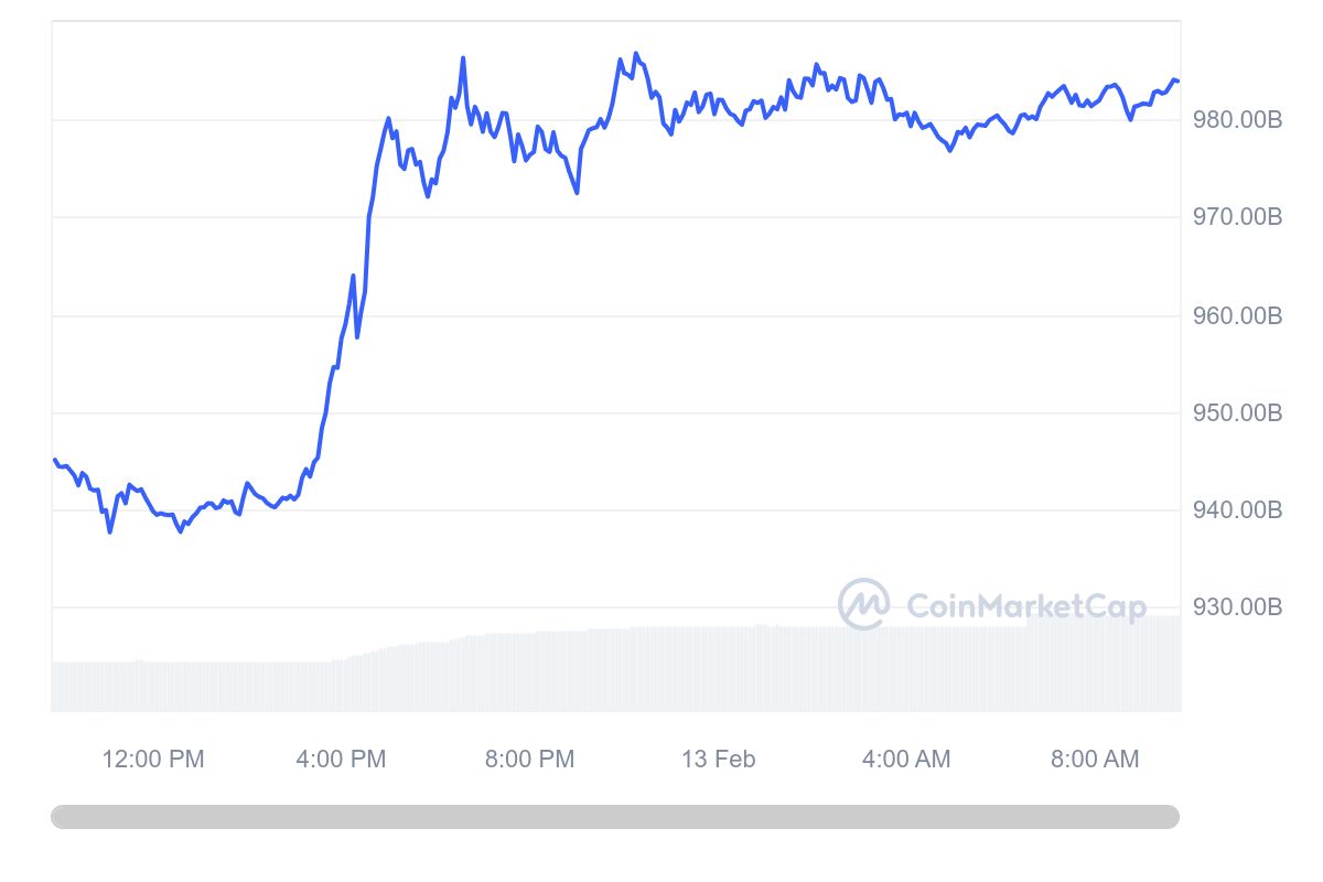 Nearly $40 billion flows into Bitcoin in a day as bullish cycle begins