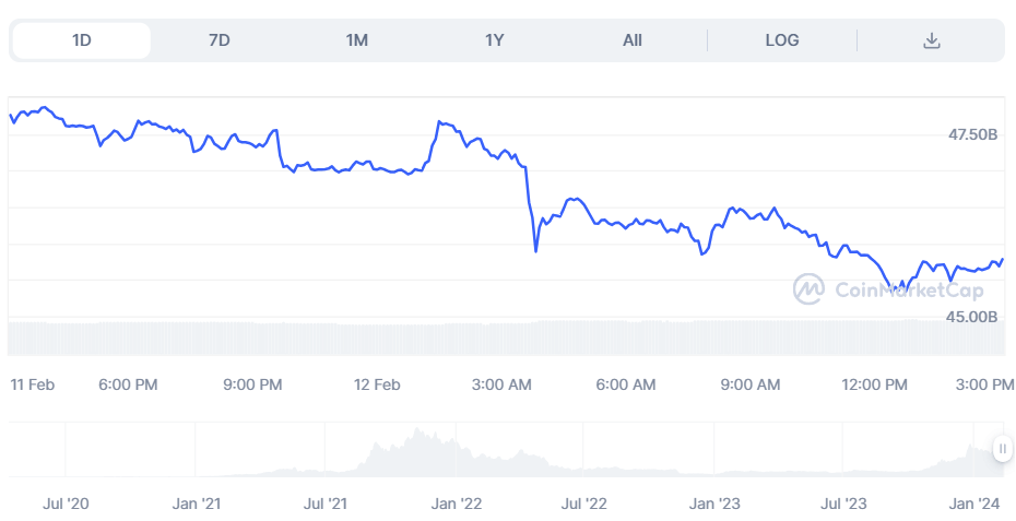 Solana bleeds $2 billion in a day