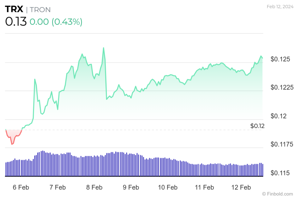 4 cryptocurrencies under 20 cents to buy this week