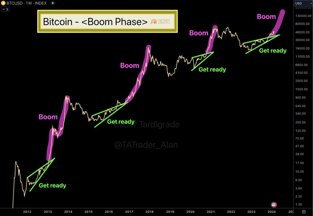 Bitcoin in ‘Boom’ phase after closing highest weekly candle in 2 years