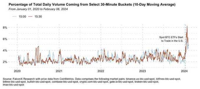 Bitcoin market structure 'started to change': Here's why it's important