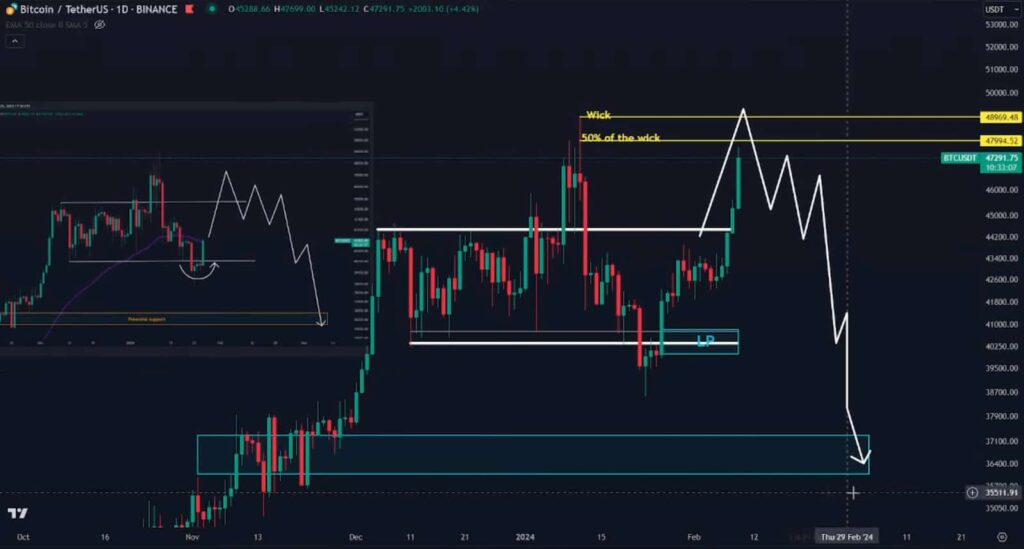 Bitcoin sell-off alert: Price drop below $40k imminent?