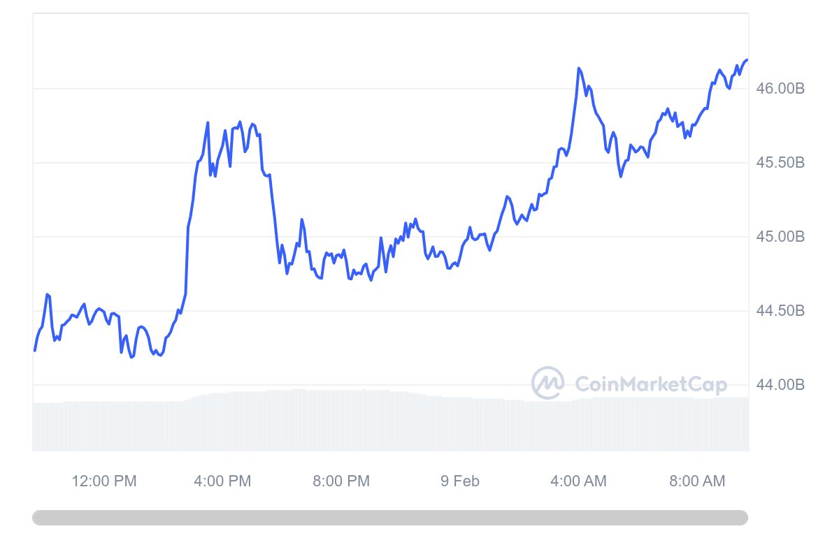 $2 billion flows into Solana in a day; Why SOL is pumping