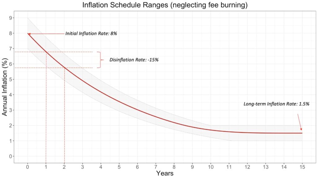 Here’s what Solana’s yearly inflation rate means for SOL price