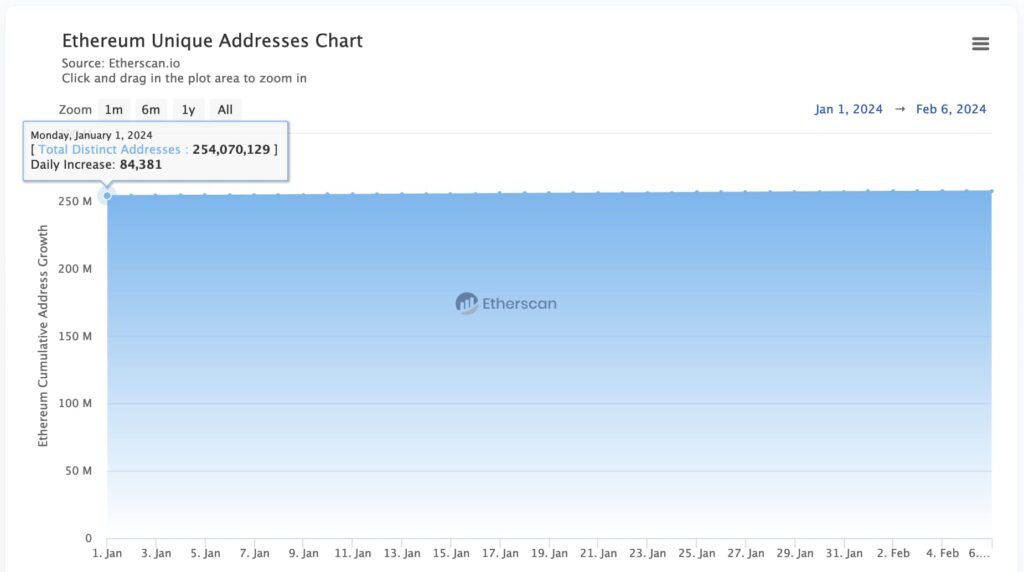 Ethereum adds nearly 100,000 new unique addresses daily in 2024