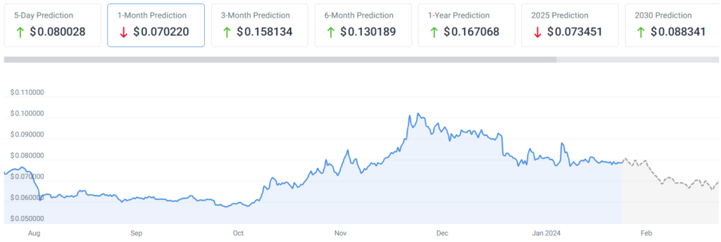 Machine learning algorithm sets Dogecoin price for February 29, 2024