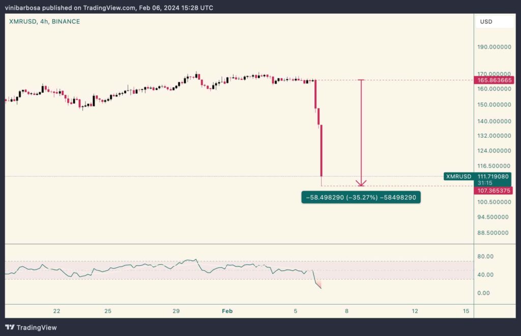 Monero sell-off alert: Binance sets date to delist XMR