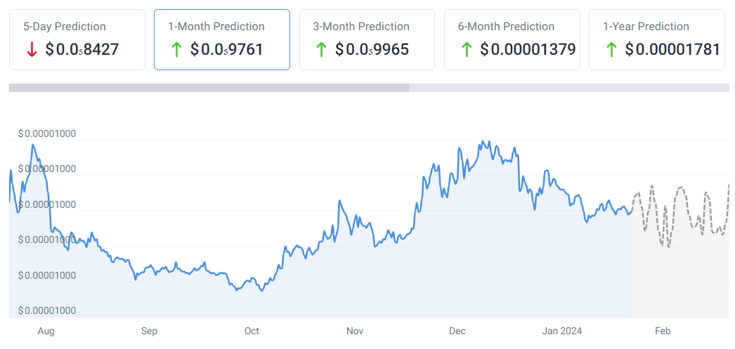 Machine learning algorithm sets Shiba Inu price for February 29, 2024