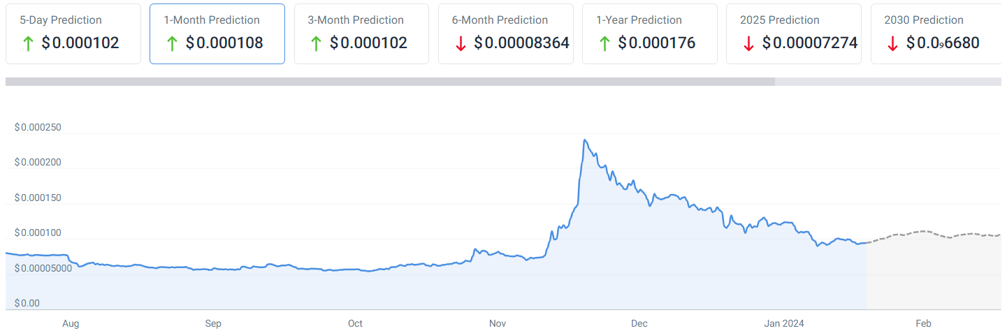 Machine learning algorithm predicts Terra Classic price for February 29, 2024