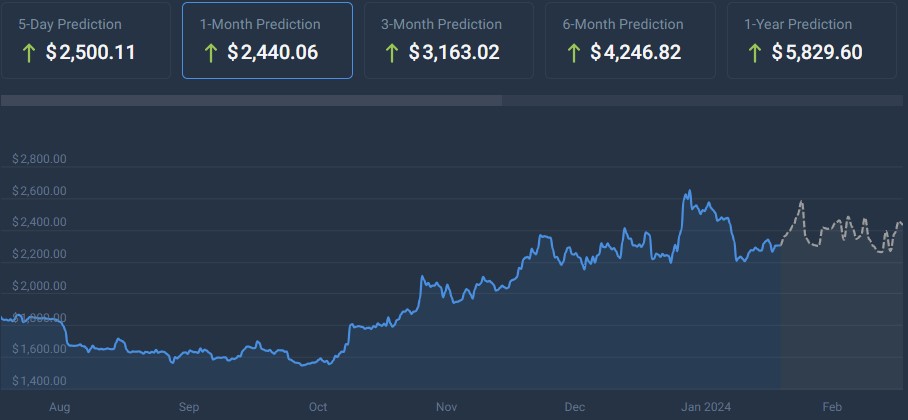 Machine learning algorithm predicts Ethereum price for February 29, 2024