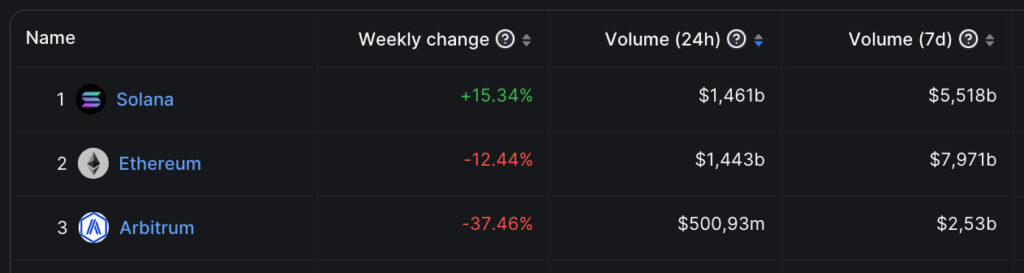 Solana DEX volume skyrockets over $1 billion: SOL rally imminent?