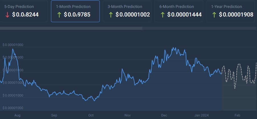 Machine learning algorithm sets SHIB price for February 29, 2024