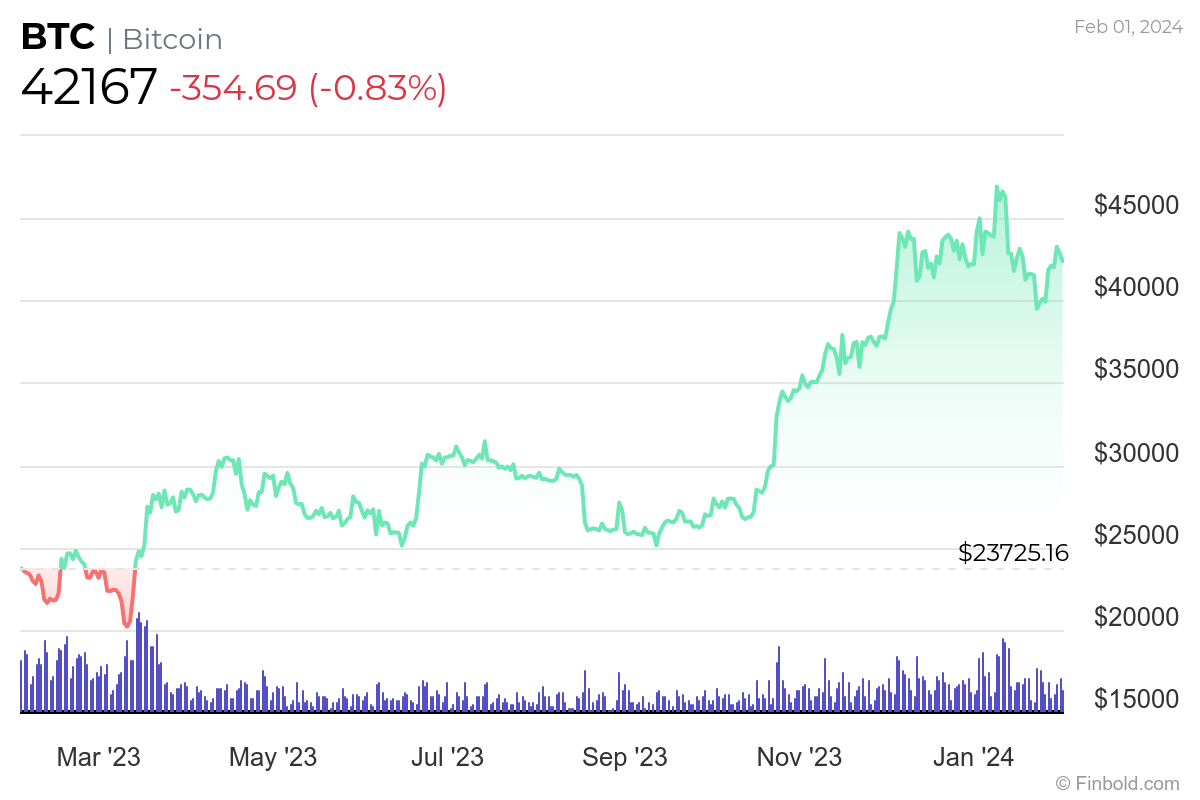 3 cryptocurrencies to turn $1k into $10k in 2024