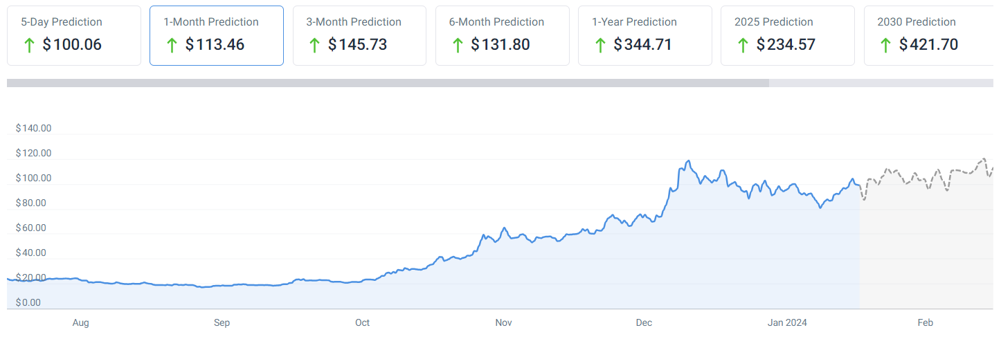 Machine learning algorithm predicts Solana price for February 29, 2024