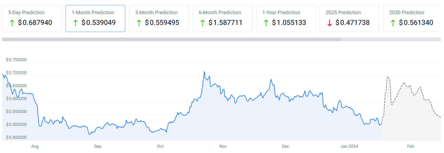 Machine learning algorithm predicts XRP price for February 29, 2024