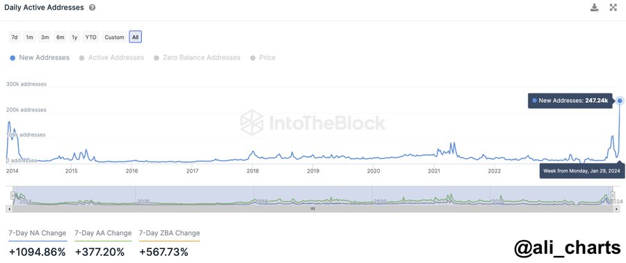 Dogecoin targets $0.1 as addresses grow 1,100% in a week