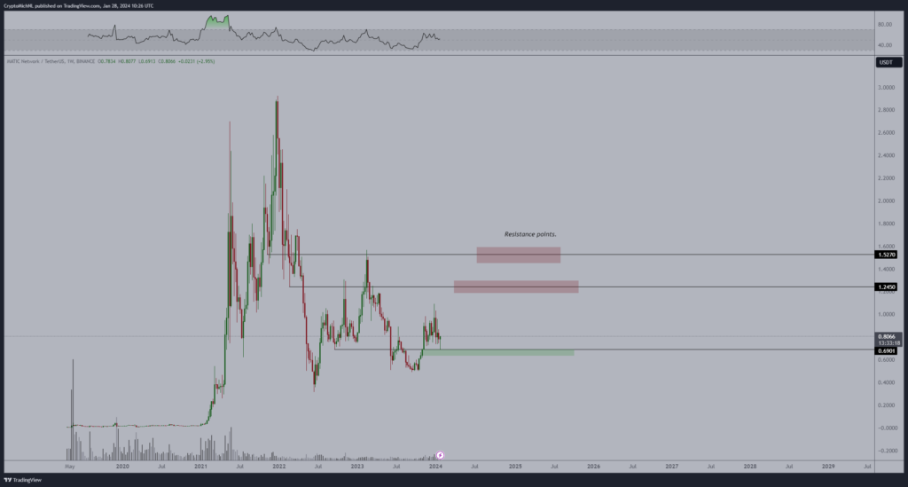 This altcoin could soon double in value