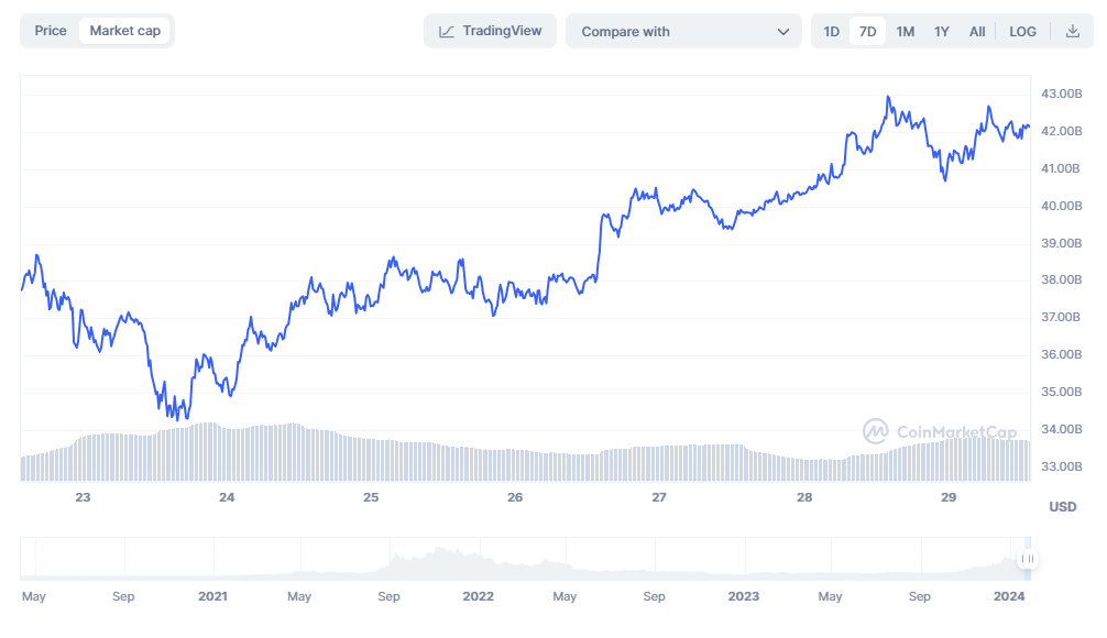 Over $4 billion flows into Solana in a week; Can SOL reach $200?