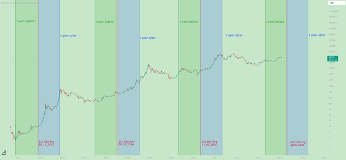 Bitcoin to target this price range after the 2024 BTC halving event