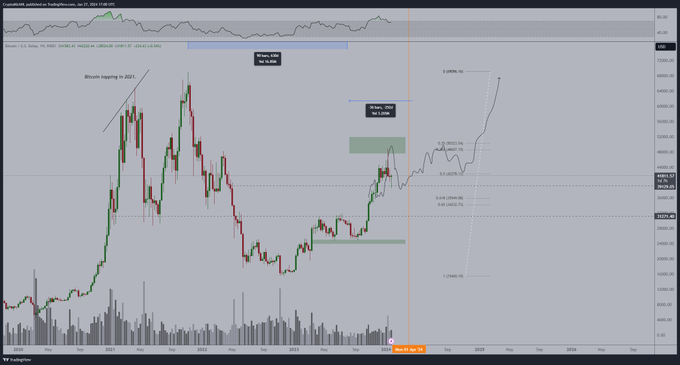 BTC has potential to rise this much once Bitcoin ETF’s real impact is realized