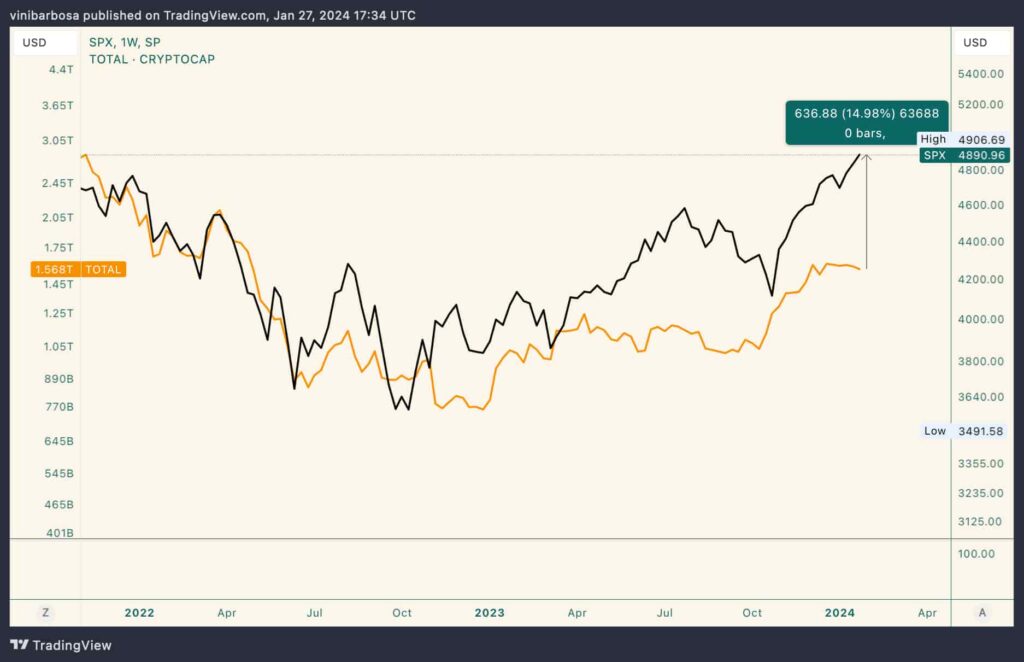 S&P 500 outperformed the crypto market by this much since 2021