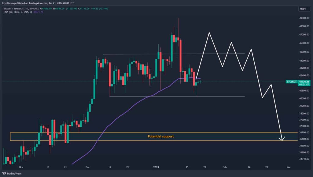 BTC could crash a month before halving if this condition is met