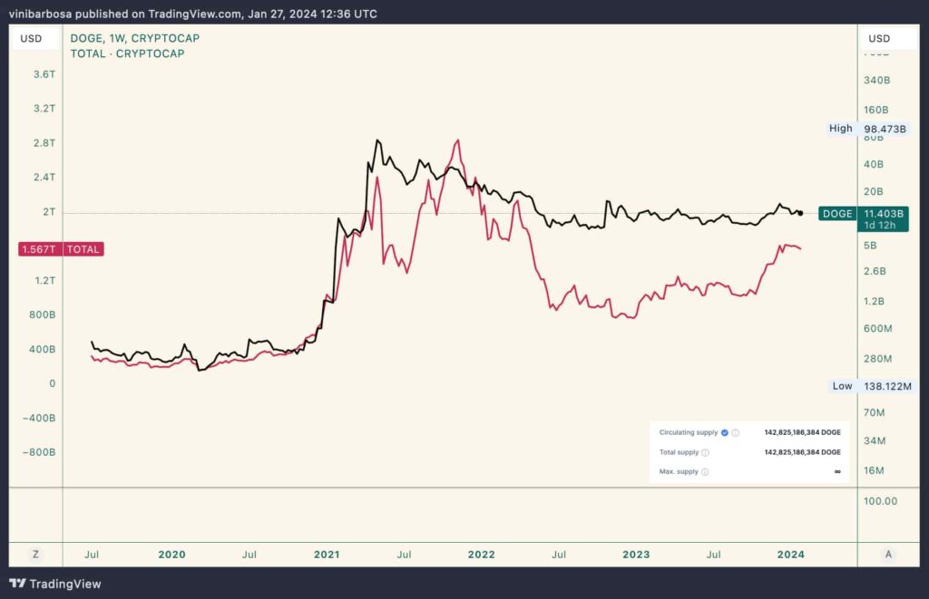 DOGE could go this high if it gains 1% of total crypto market cap