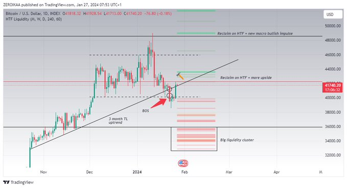 Analyst identifies key price level to validate Bitcoin’s bullish scenario