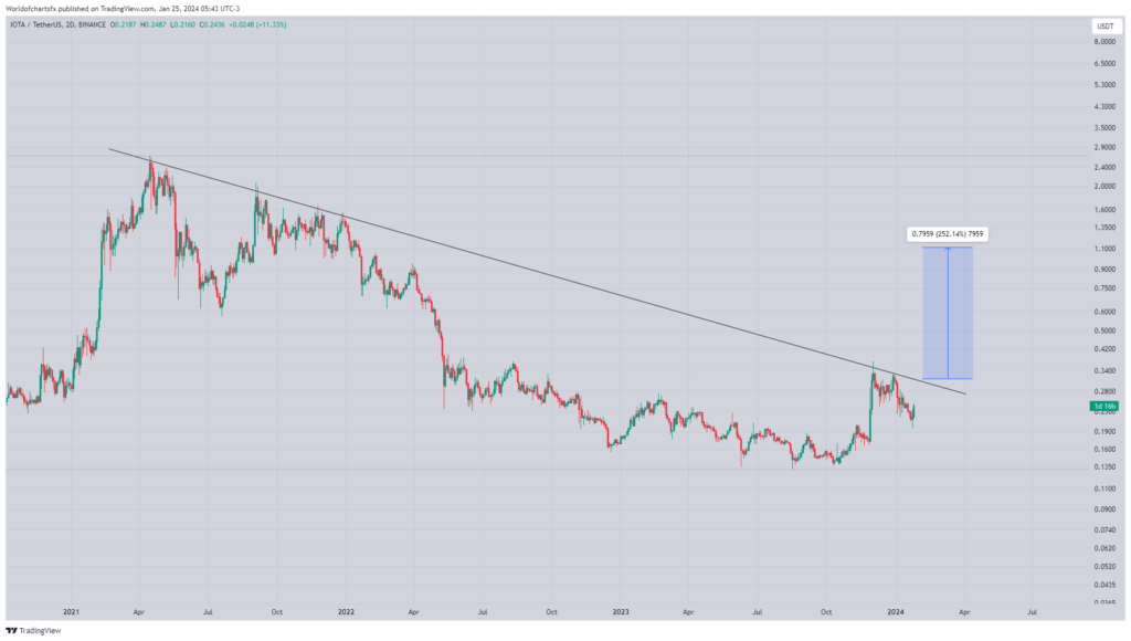 IOTA price prediction after huge 24-hour gain