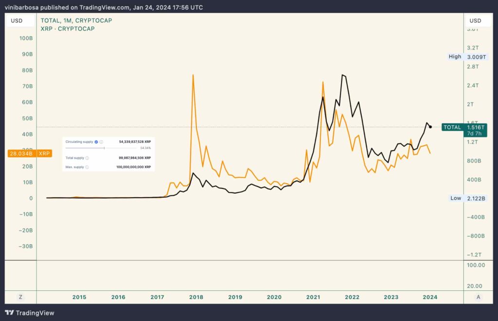 XRP could go this high if it gains 1% of total crypto market cap