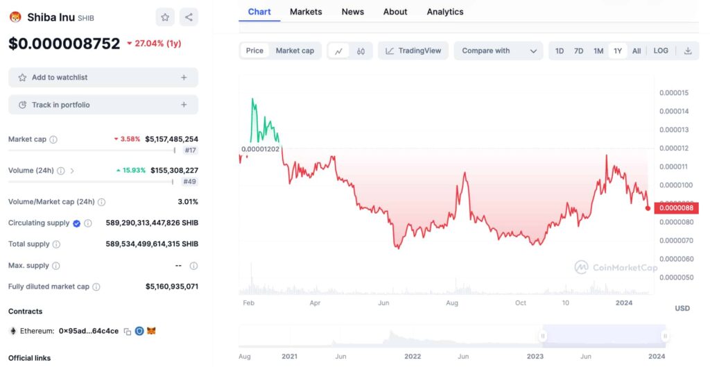 Grok AI predicts SHIB price for the end of 2024