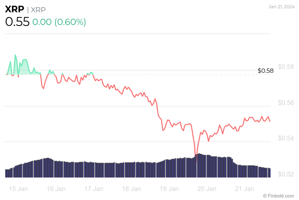 Ripple fires back at 'untimely' SEC request as XRP sell-off persists