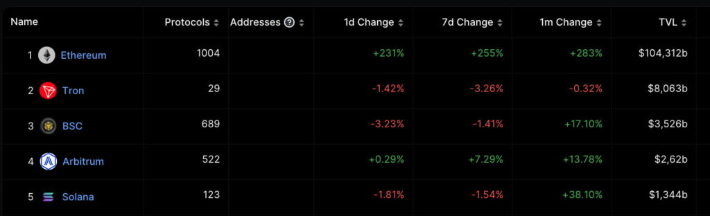 Total value locked in Ethereum surges 230% as ETH targets $3k