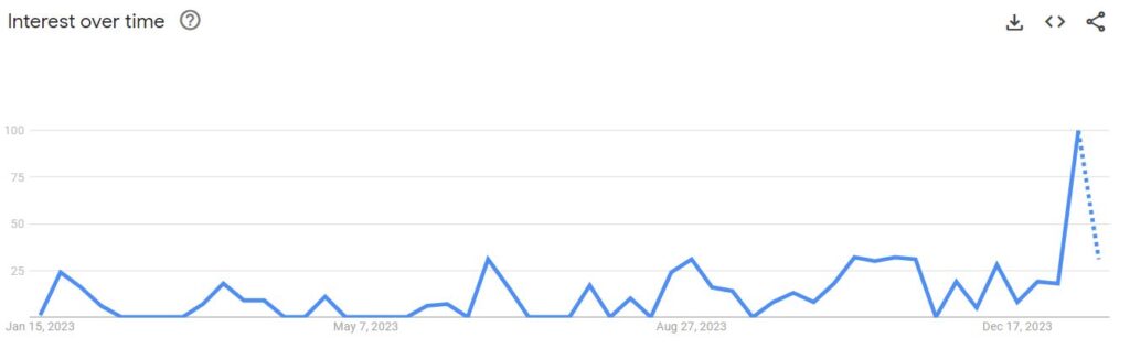 Interest in Ethereum ETF in US hits 12-month high on Google